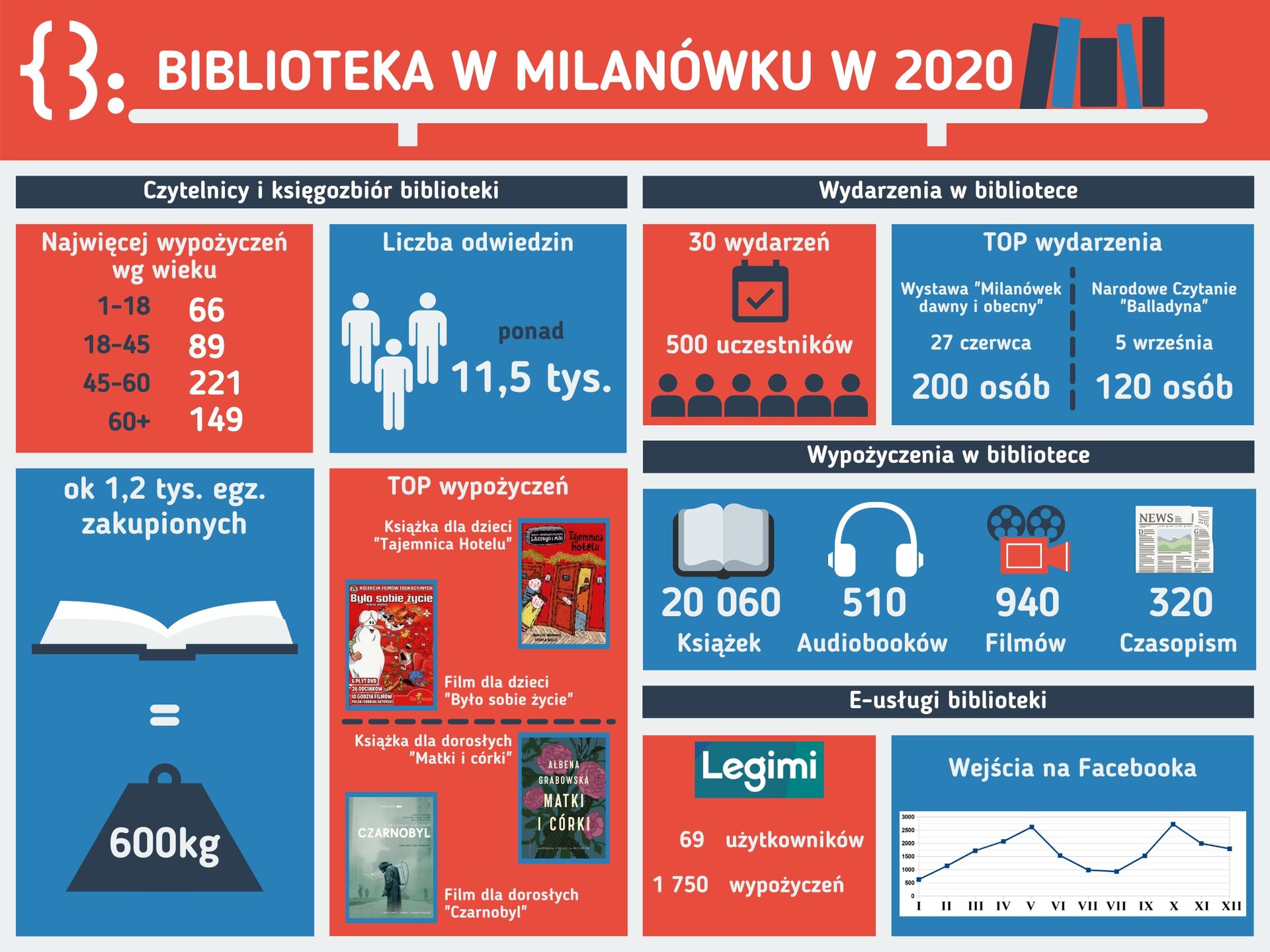 Podsumowanie roku 2020 Miejskiej Biblioteki Publicznej w Milanówku - infografika