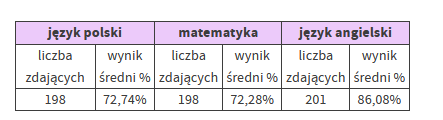 tabela z&nbsp;wynikami 