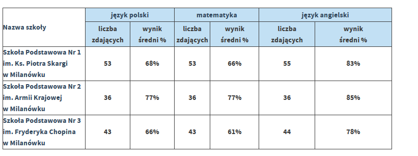 tabela z&nbsp;wynikami 