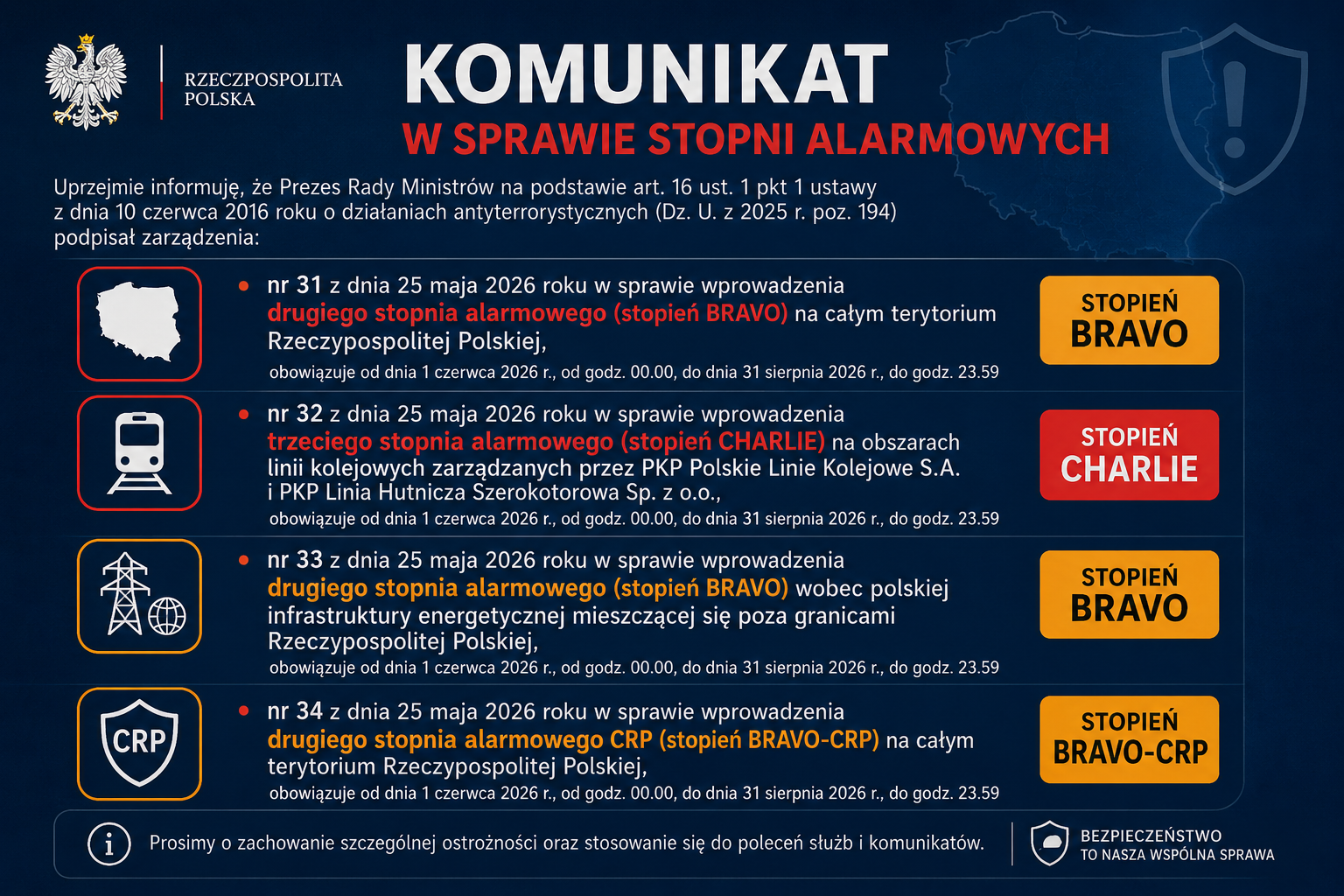 stopnie alarmowe