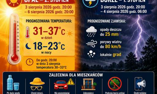 ostrzeżenie metorologczne przed upałami i burzami 